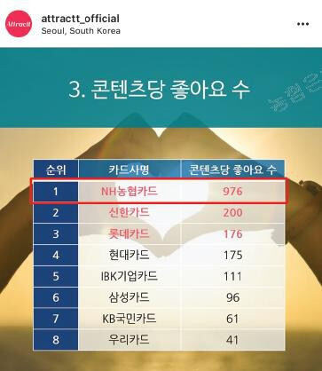 콘텐츠당 좋아요 수 1위 (976건)